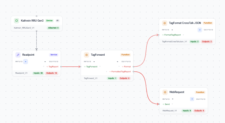 Agent process template connecting a simulated device, a Readpoint service and TagForward, format and WebRequest functions